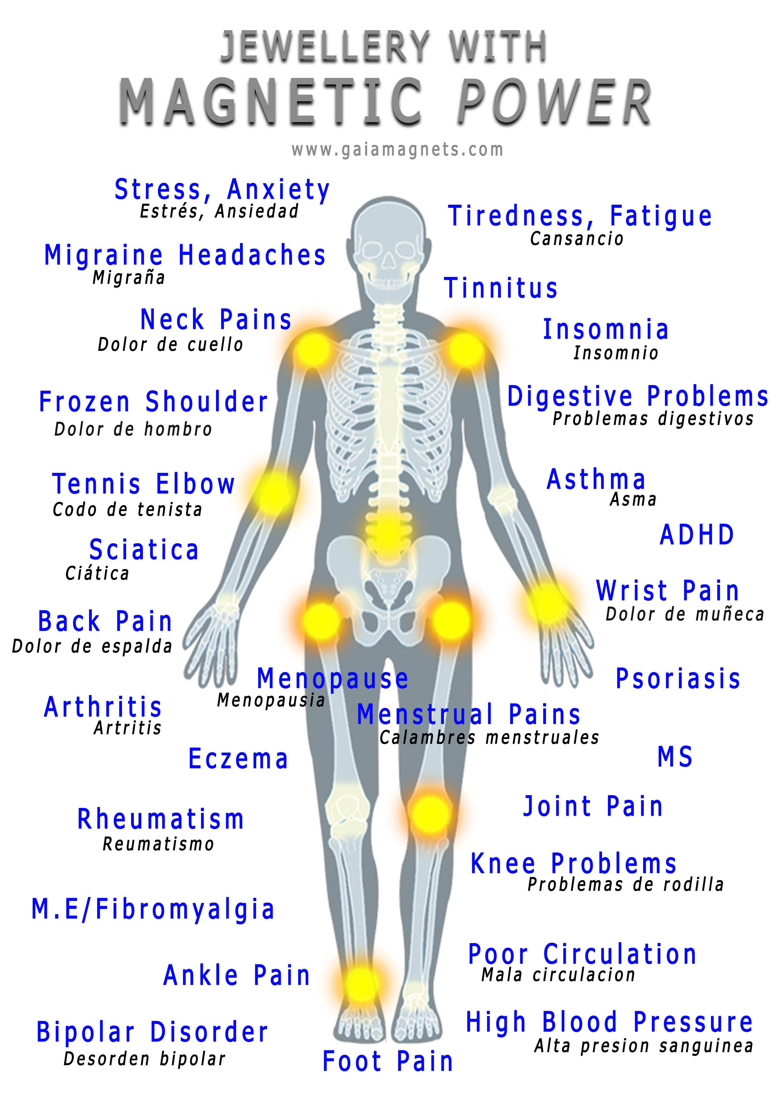 Human skeleton with list of various aches and pains around the body